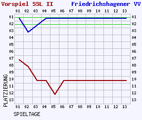 Fieberkurven