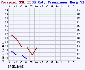 Fieberkurven