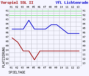 Fieberkurven