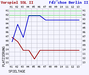 Fieberkurven