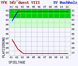 Fieberkurven