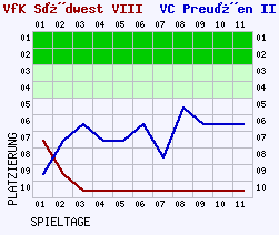 Fieberkurven