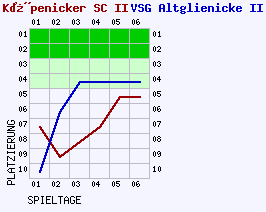 Fieberkurven