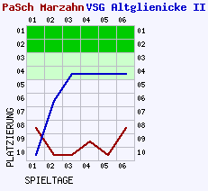 Fieberkurven