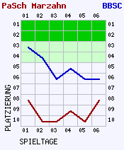 Fieberkurven