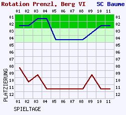 Fieberkurven