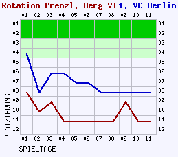 Fieberkurven