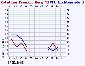 Fieberkurven