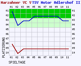 Fieberkurven