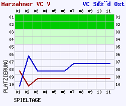 Fieberkurven