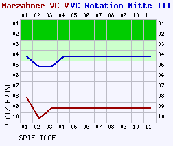 Fieberkurven