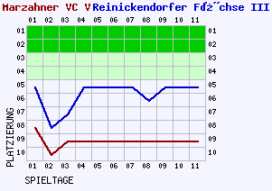 Fieberkurven