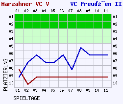 Fieberkurven