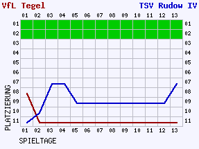 Fieberkurven