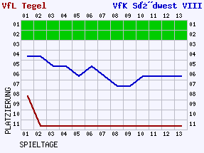 Fieberkurven