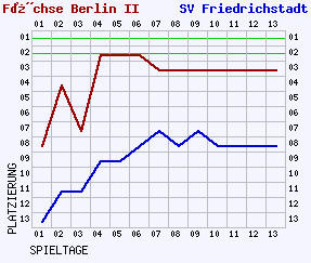 Fieberkurven