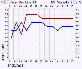 Fieberkurven