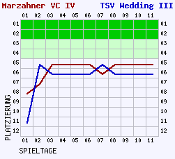 Fieberkurven