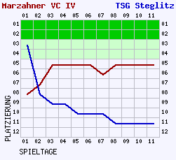 Fieberkurven