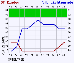 Fieberkurven