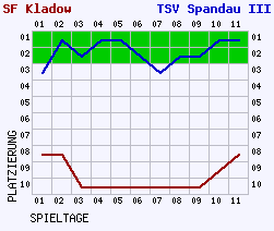 Fieberkurven