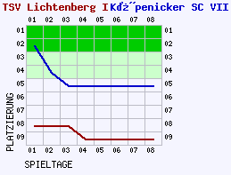 Fieberkurven