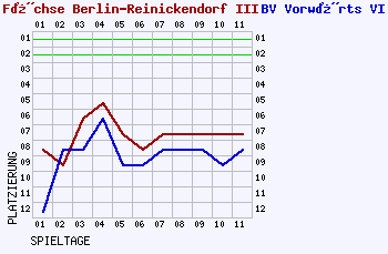 Fieberkurven