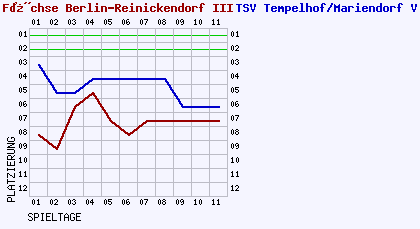 Fieberkurven