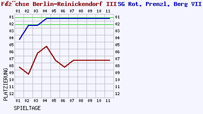 Fieberkurven