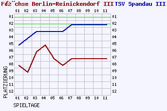 Fieberkurven