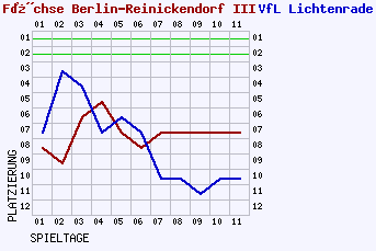 Fieberkurven