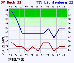 Fieberkurven