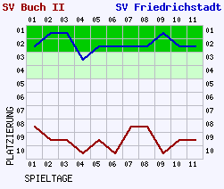 Fieberkurven