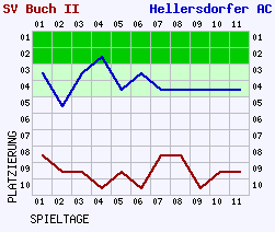 Fieberkurven