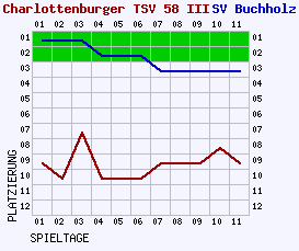 Fieberkurven