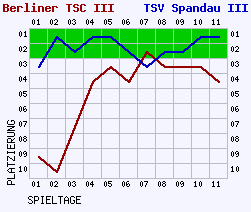 Fieberkurven