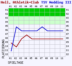 Fieberkurven