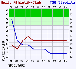 Fieberkurven