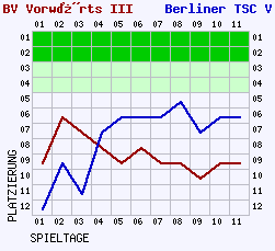 Fieberkurven