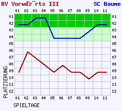 Fieberkurven