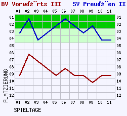 Fieberkurven