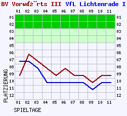 Fieberkurven