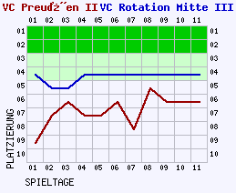 Fieberkurven