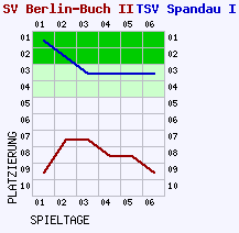 Fieberkurven