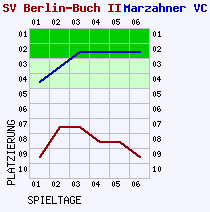 Fieberkurven