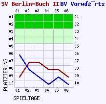 Fieberkurven