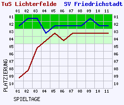 Fieberkurven