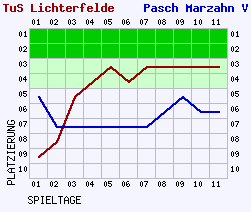 Fieberkurven