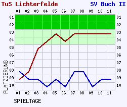 Fieberkurven