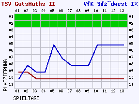 Fieberkurven